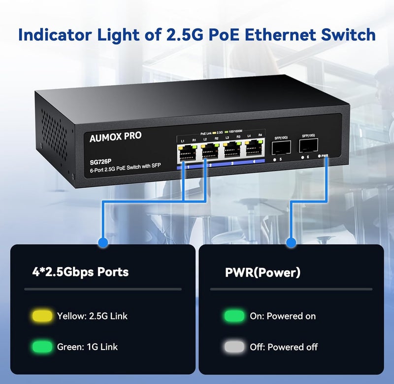 AUMOX PRO 6 Port 2.5G PoE Switch, 4 Port 2.5G Network Unmanaged Switch with 2x10G SFP Gigabit Ethernet Unmanaged PoE Switch 75W,Compatible with 100/1000/2500Mbps Plug and Play - Image 3